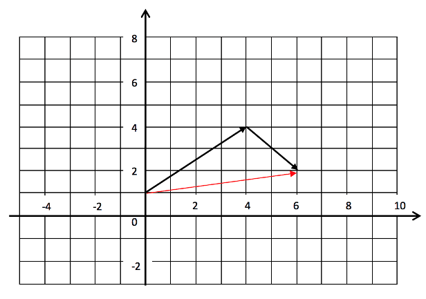 Vectors Adding vectors - graph