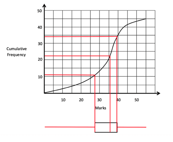 Interquartile range and semi-interquartile range Box plot calculation