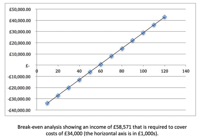 Break-even analysis Break-even analysis