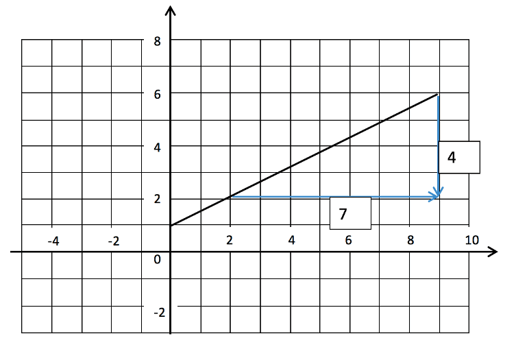 All about Graphs Calculating gradients from a graph
