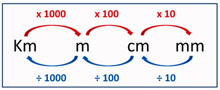 Distance and length Changes in units