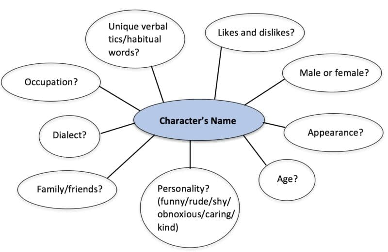 Character's name diagram Character's name diagram