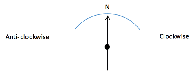Bearings Clockwise and anti-clockwise bearings