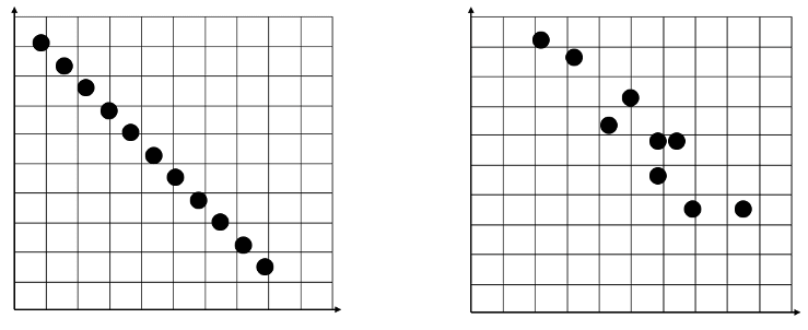 Correlation strengths in scatter graphs
