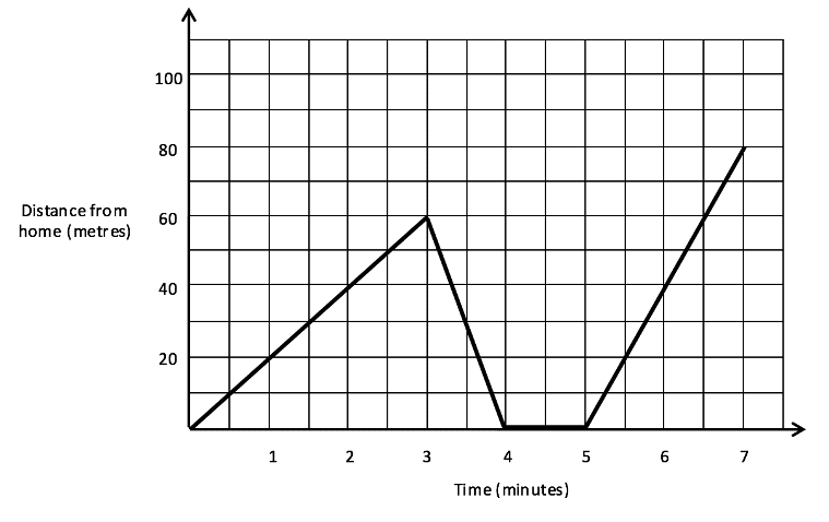 Kinematics Displacement time graph