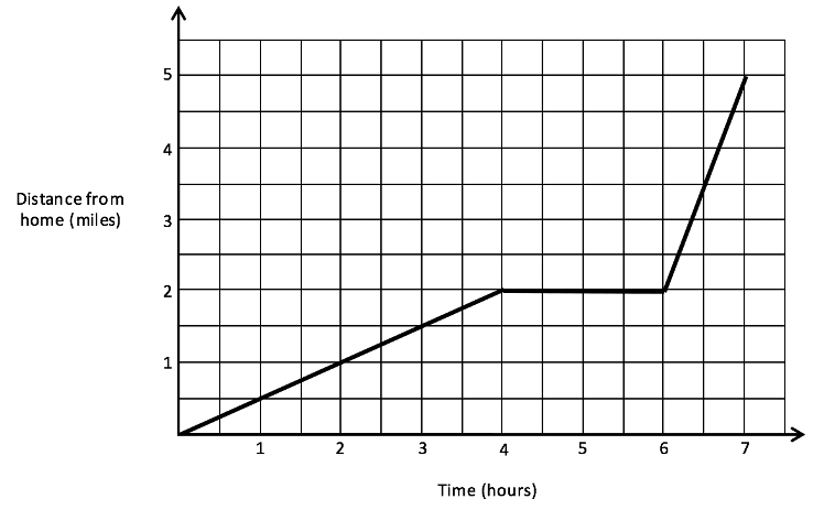 Kinematics Distance Time graph - distance from home