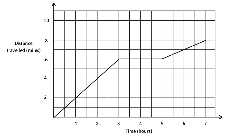 Kinematics Distance Time graph