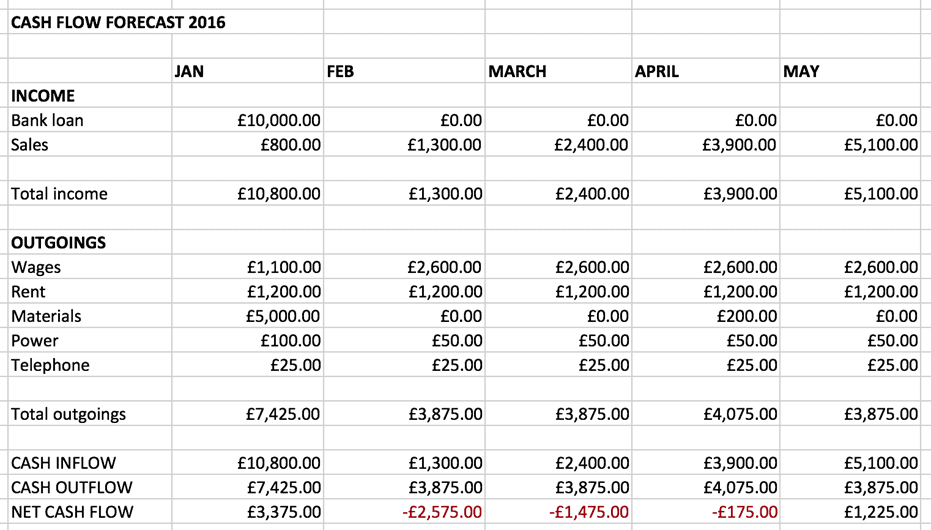 Figures in cash flow Figures in cash flow