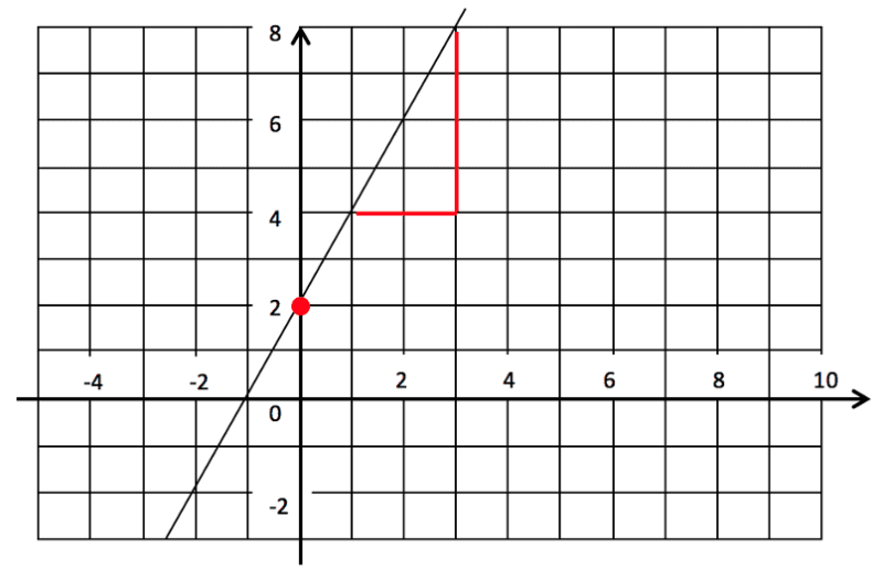 All about Graphs Finding the gradient from a straight line graph
