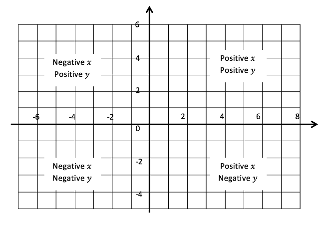 All about Graphs Graph quadrants
