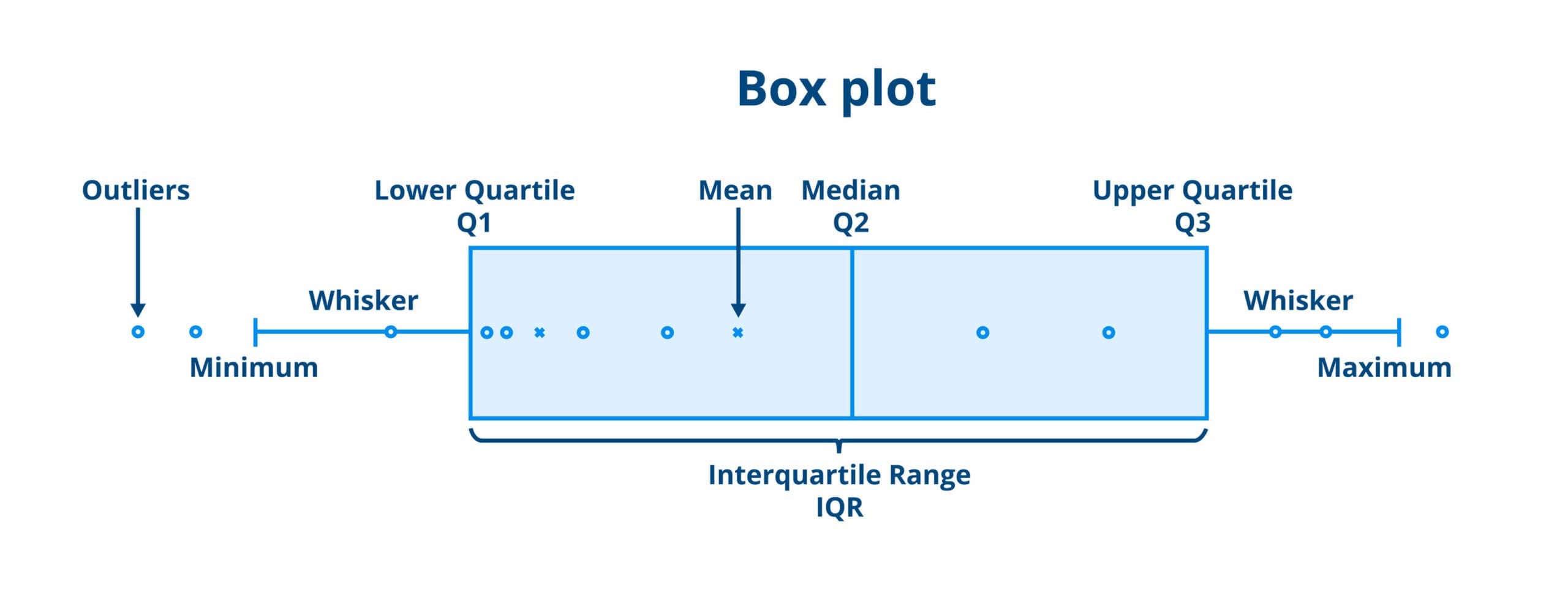 Interquartile range