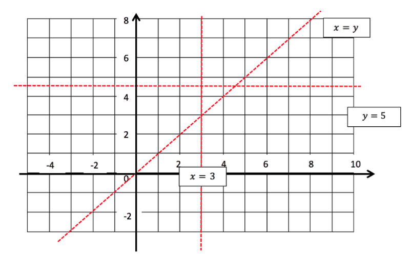 Line equations on a graph