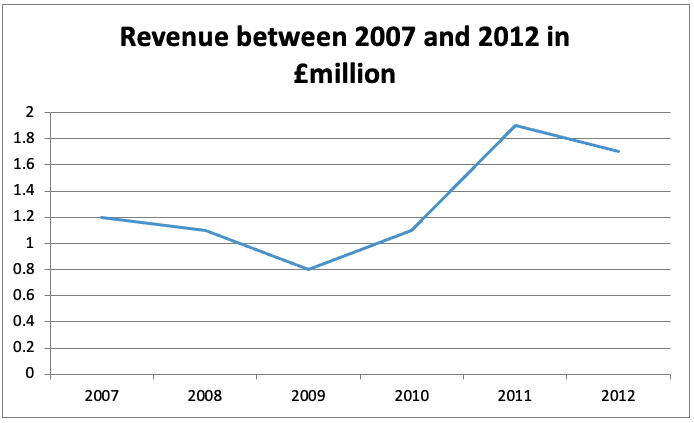Line graphs Line graph example