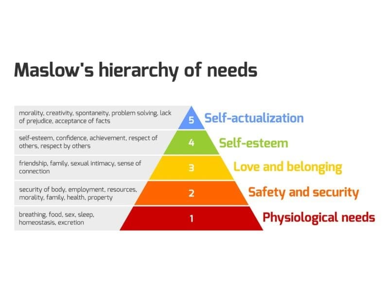 Maslow hierarchy of needs Maslow hierarchy of needs