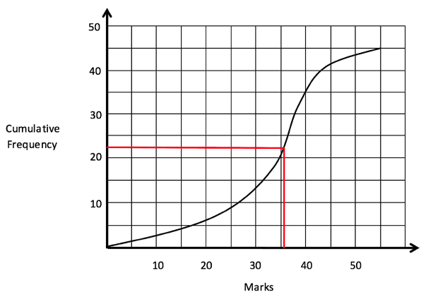 Median and quartiles Median from cumulative frequency curve
