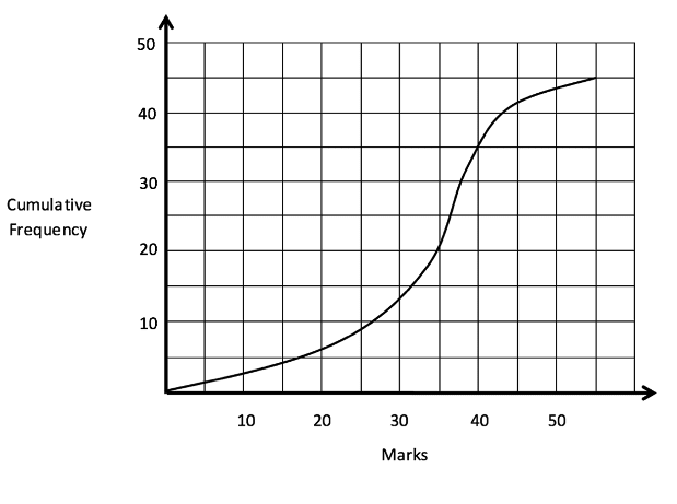 Median and quartiles Median from cumulative frequency