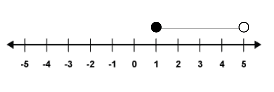 The number line More than or equal to 1, less than 5