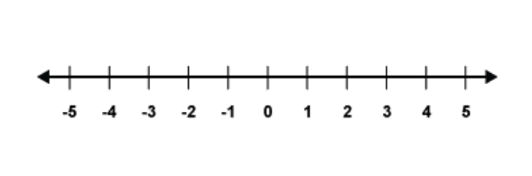 The number line Number line