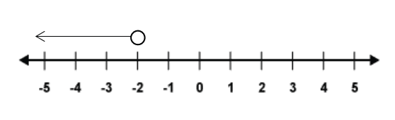 The number line Number line - less than minus 2
