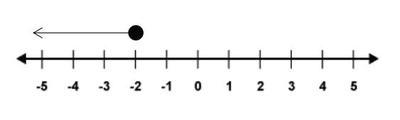 The number line Number line - less than or equal to minus 2
