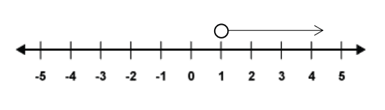 The number line Number line showing more than 1