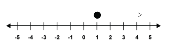 The number line Number line showing more than or equal to 1