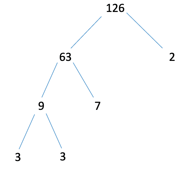 Factors and multiples Number tree - factors of 126