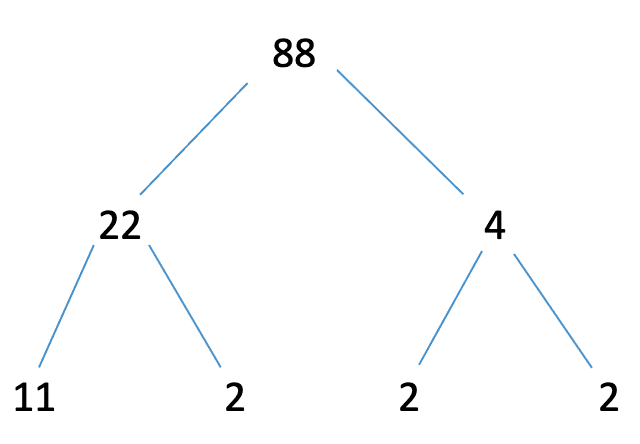 Factors and multiples Number tree