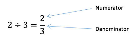 Fractions Numerator and Denominator