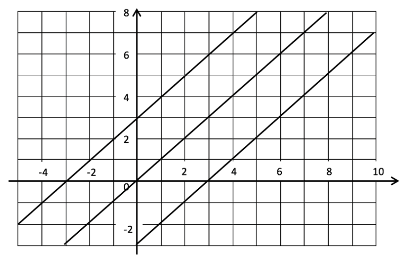 All about Graphs Parallel graph lines plotted
