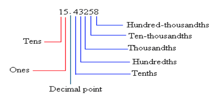Place values in decimals