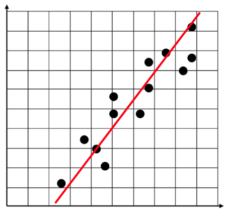 Positive correlation