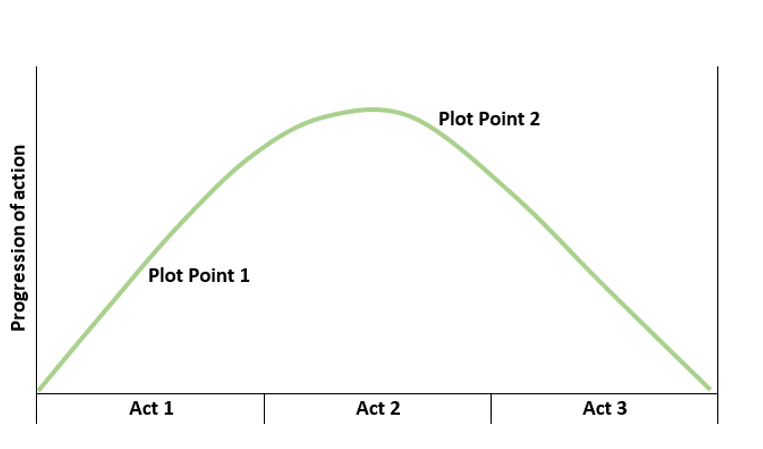 Progression of action graph Progression of action graph