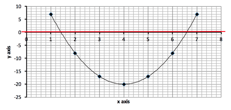 All about Graphs Quadratic curve and x axis