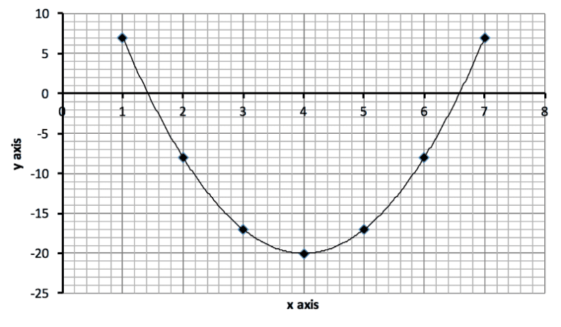 All about Graphs Quadratic curve graph plotted