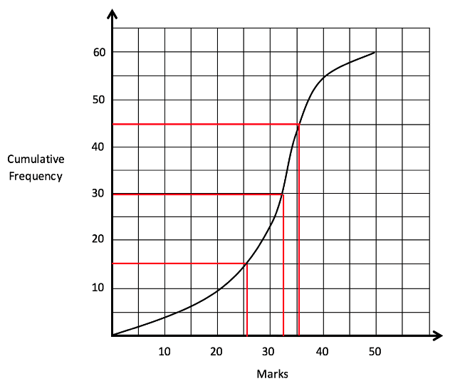 Median and quartiles Quartiles from a curve