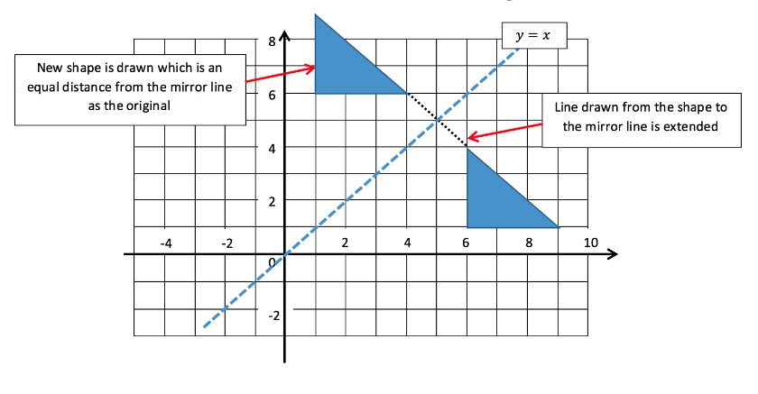 Reflected triangle on graph