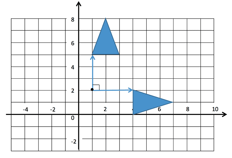 Transformations Rotation of a shape