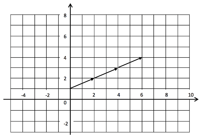 Vectors Scalar vector - graph