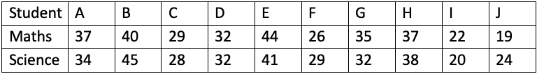 Scatter graph data table