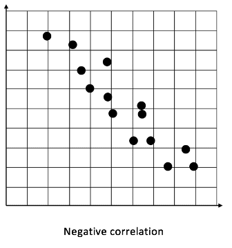 Scatter graph - negative correlation