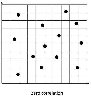 Scatter graph - no correlation