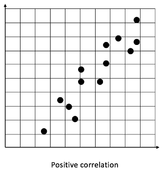 Scatter graph - positive correlation