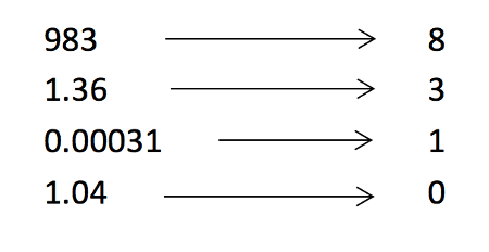 Converting recurring decimals to fractions Significant figures example