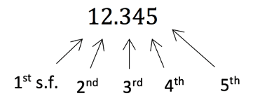 Converting recurring decimals to fractions Significant figures shown in a number