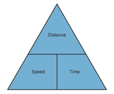 Speed Speed Distance Time triangle