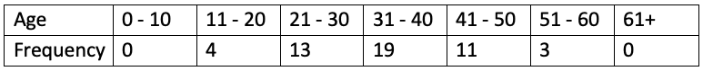 Median and quartiles Survey results