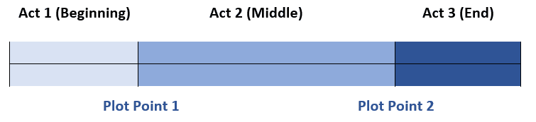 Three act structure diagram Three act structure diagram