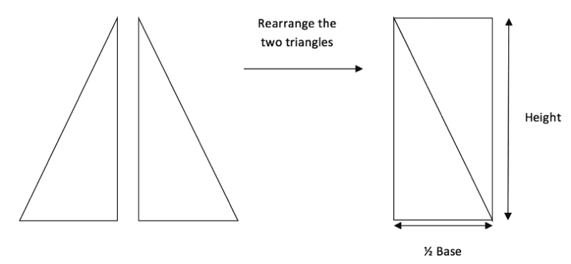 Area of a triangle Triangle rearranged for area