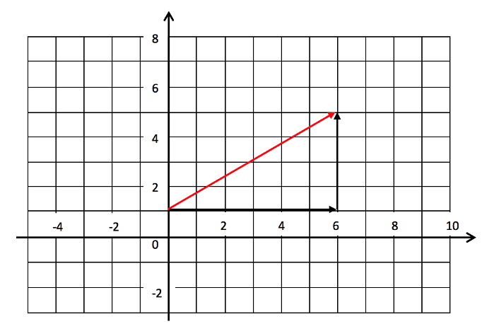 Vectors vector length